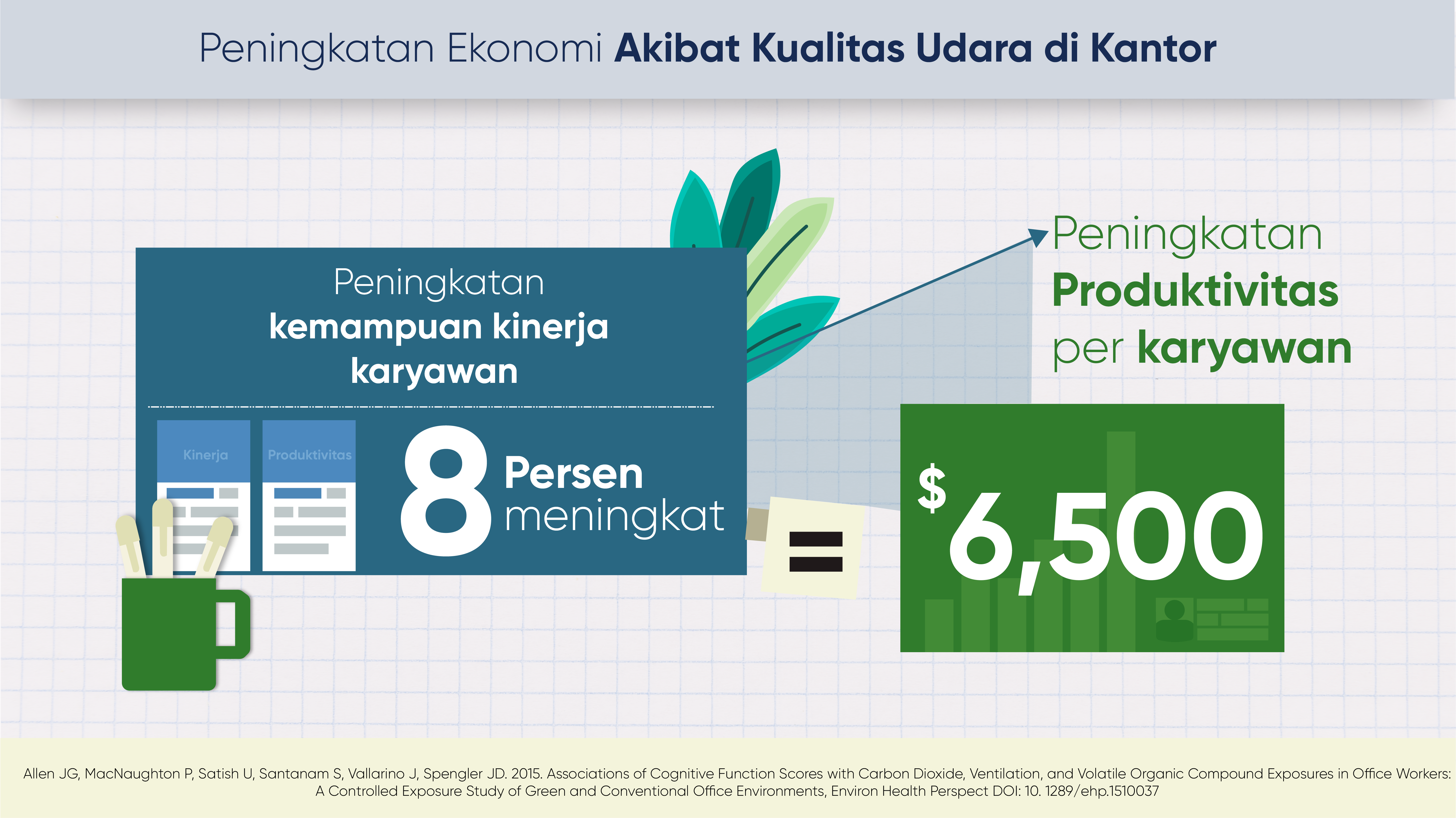Peningkatan kinerja karyawan saat kualitas udara sanga baik