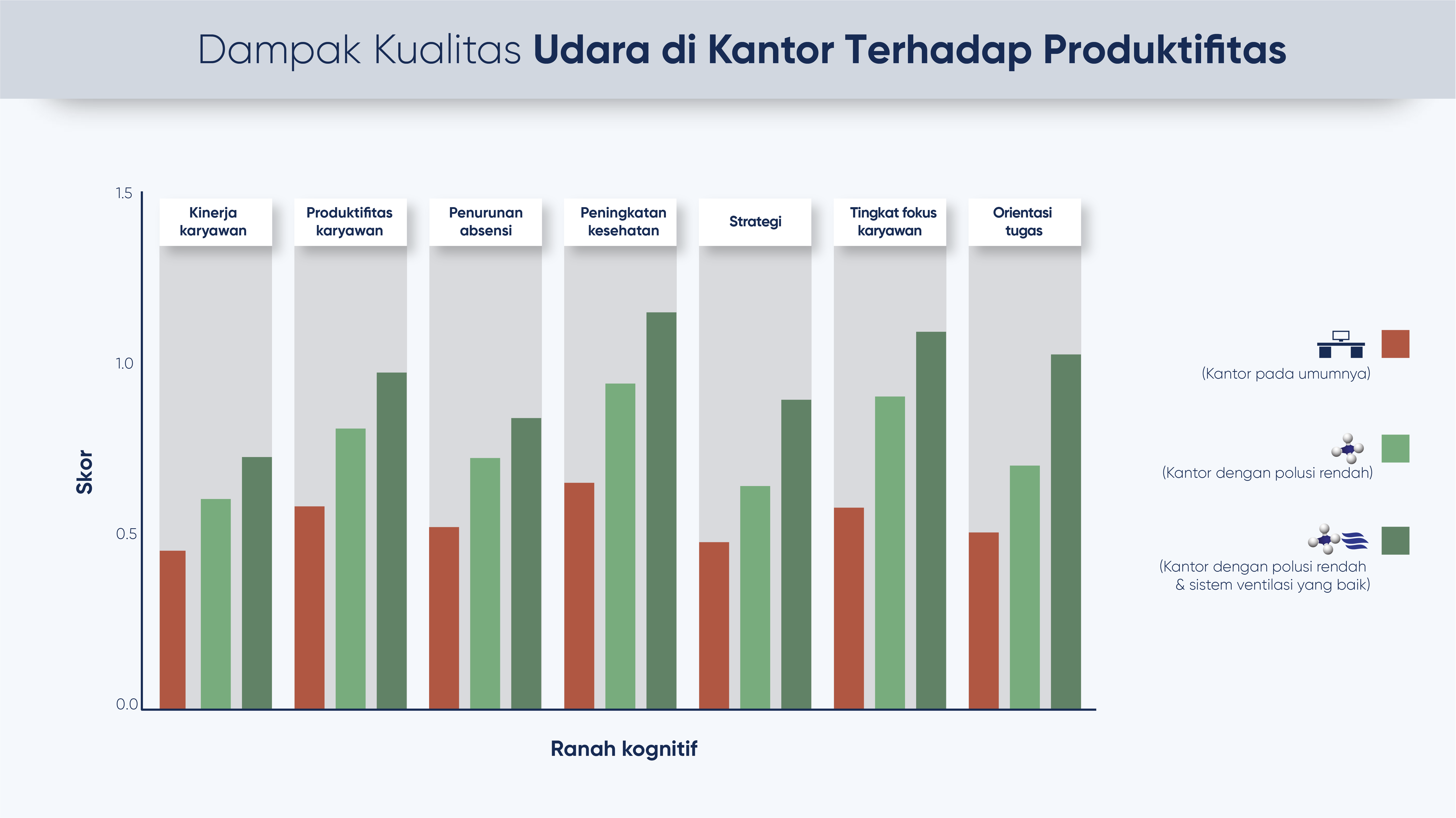 perbandingan produktifitas terhadap kantor yang memiliki tingkat polusi rendah, sedang, dan tinggi