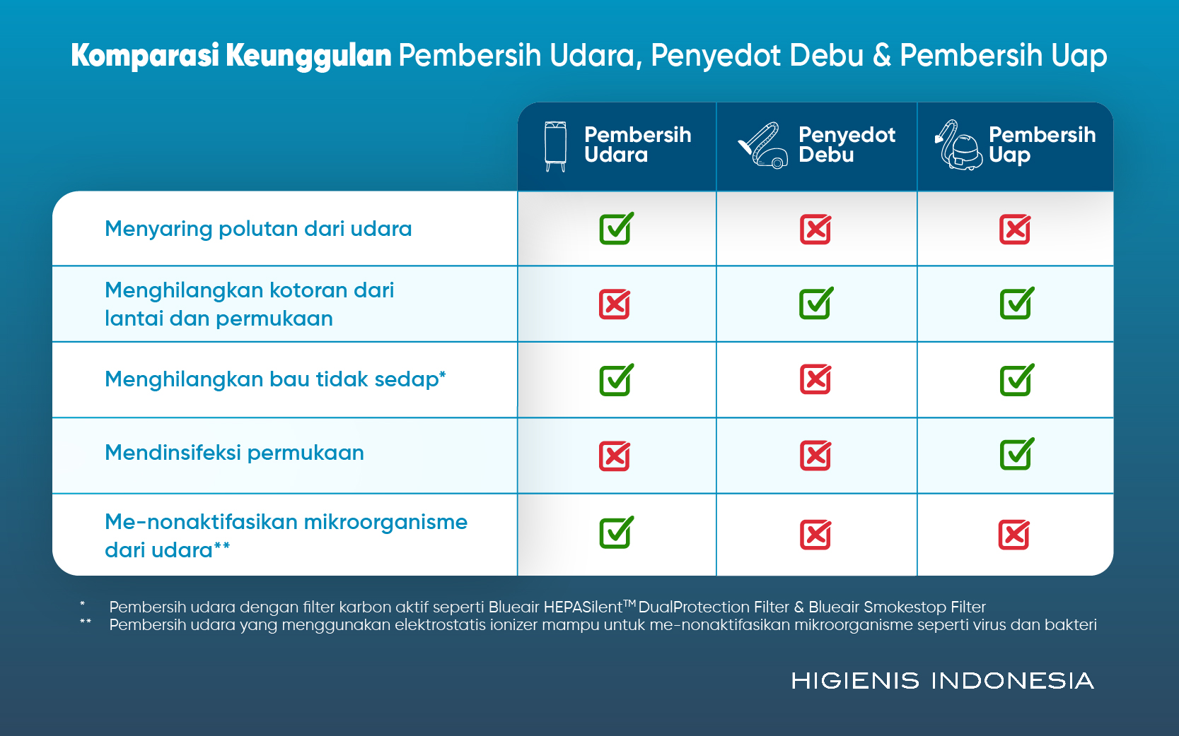 perbedaan pembersih udara, penyedot debu, dan pembersih uap