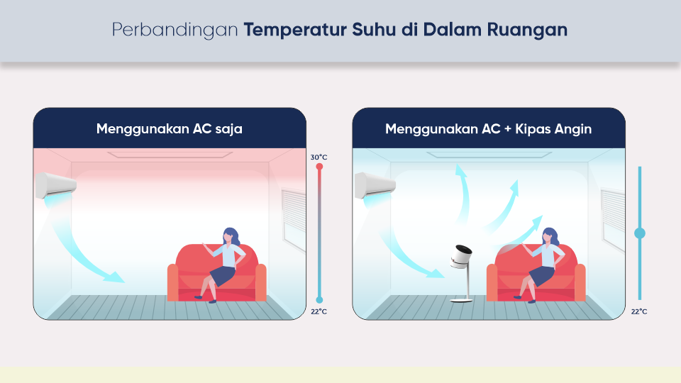 Perbandingan suhu ruangan ketika menggunakan kipas angin boneco dan tidak menggunakan kipas angin