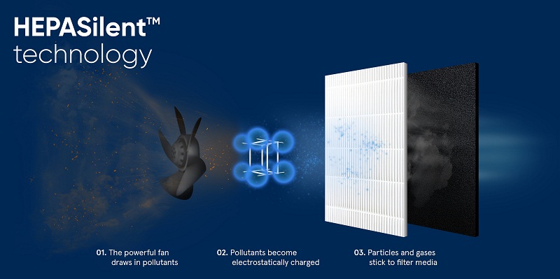 teknologi hepa silent dari blueair air purifier