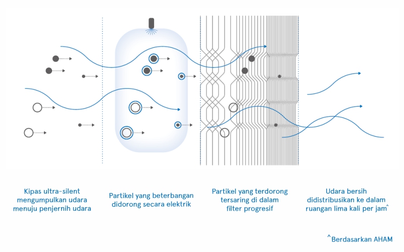 sistem penyaringan yang dilakukan oleh blueair air purifier