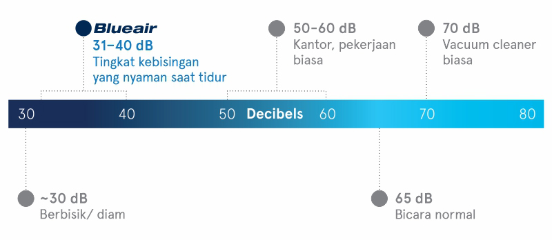 tingkat kebisingan air pruifier dari blueair