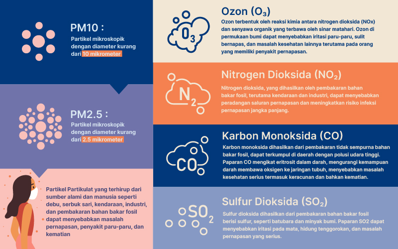 partikel zat yang terkandung pada udara