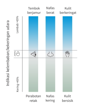 indikator tingkat kelembaban udara