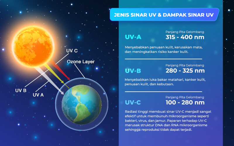 jenis dan dampak yang dihasilkan dari sinar uv