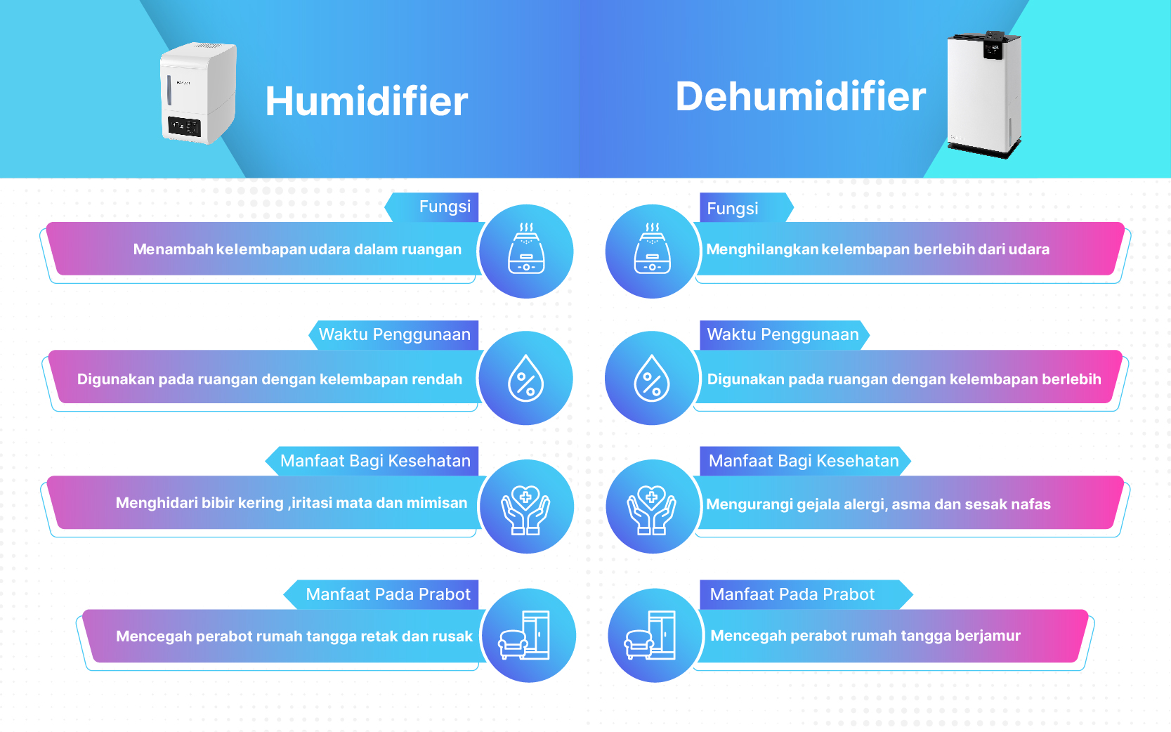 perbedaan dari humidifier dengan dehumidifier