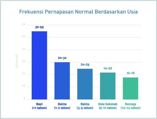 diagram frekuensi pernapasan anak normal berdasarakan usia