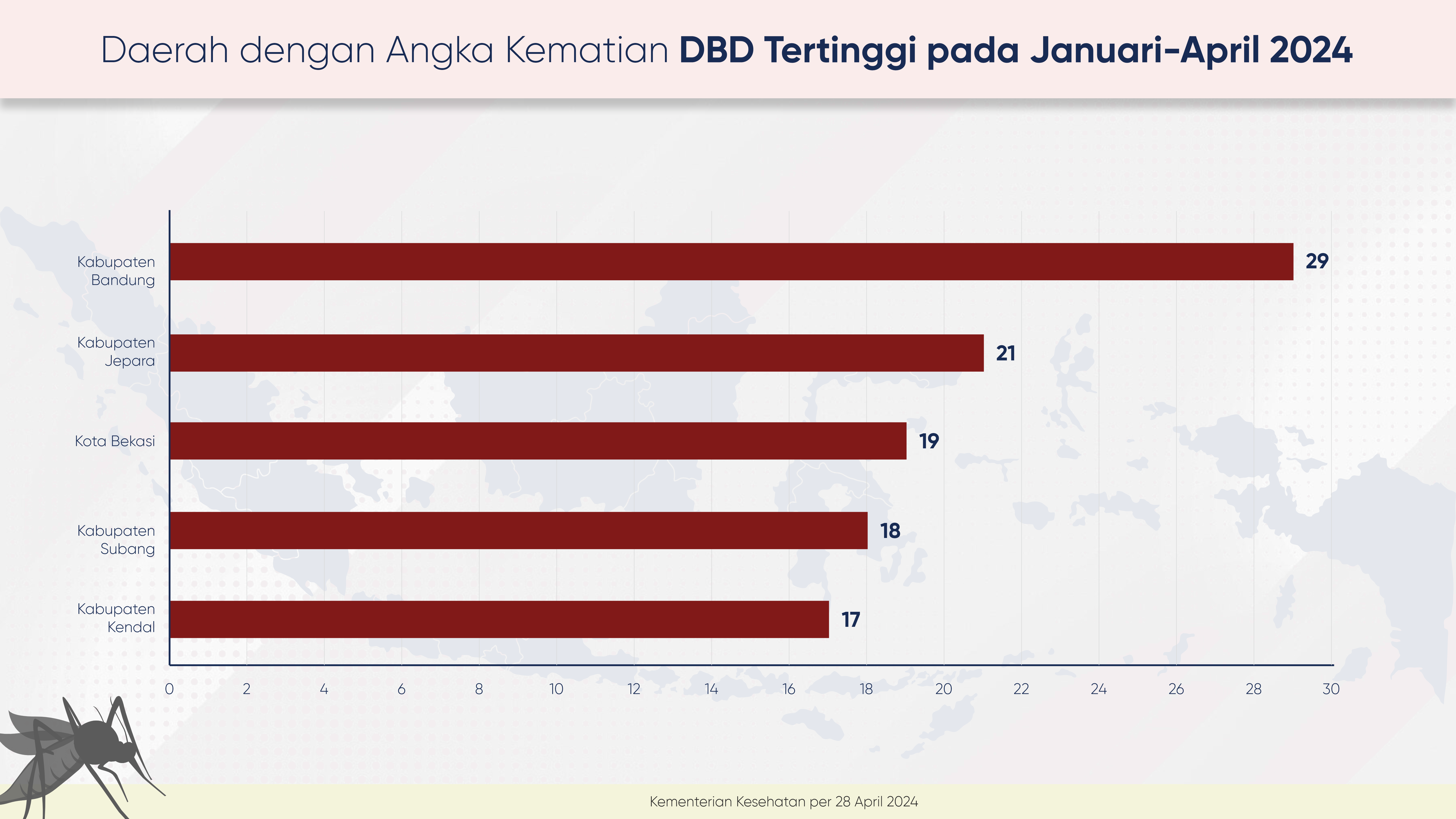 kota-kota dengan angka kematian tertinggi akibat DBD di Indonesia
