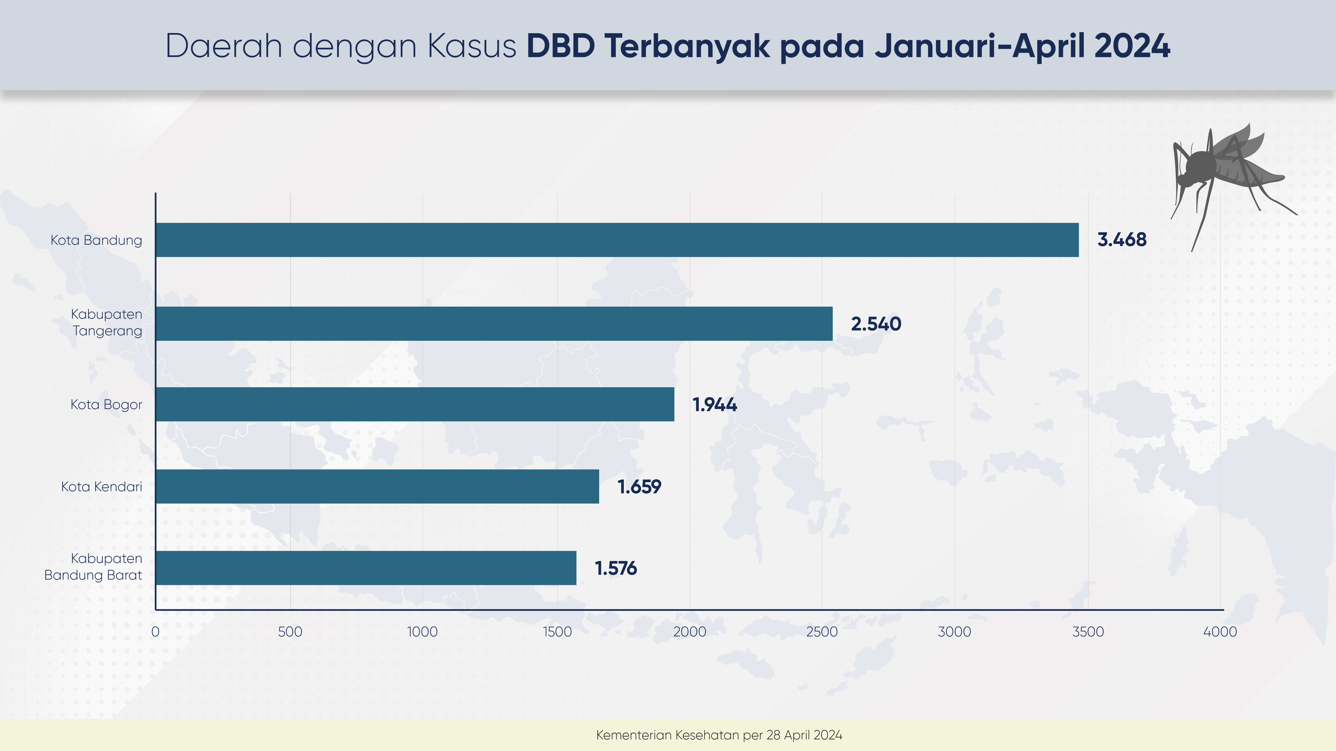 kota-kota dengan kasus DBD tertinggi di Indonesia