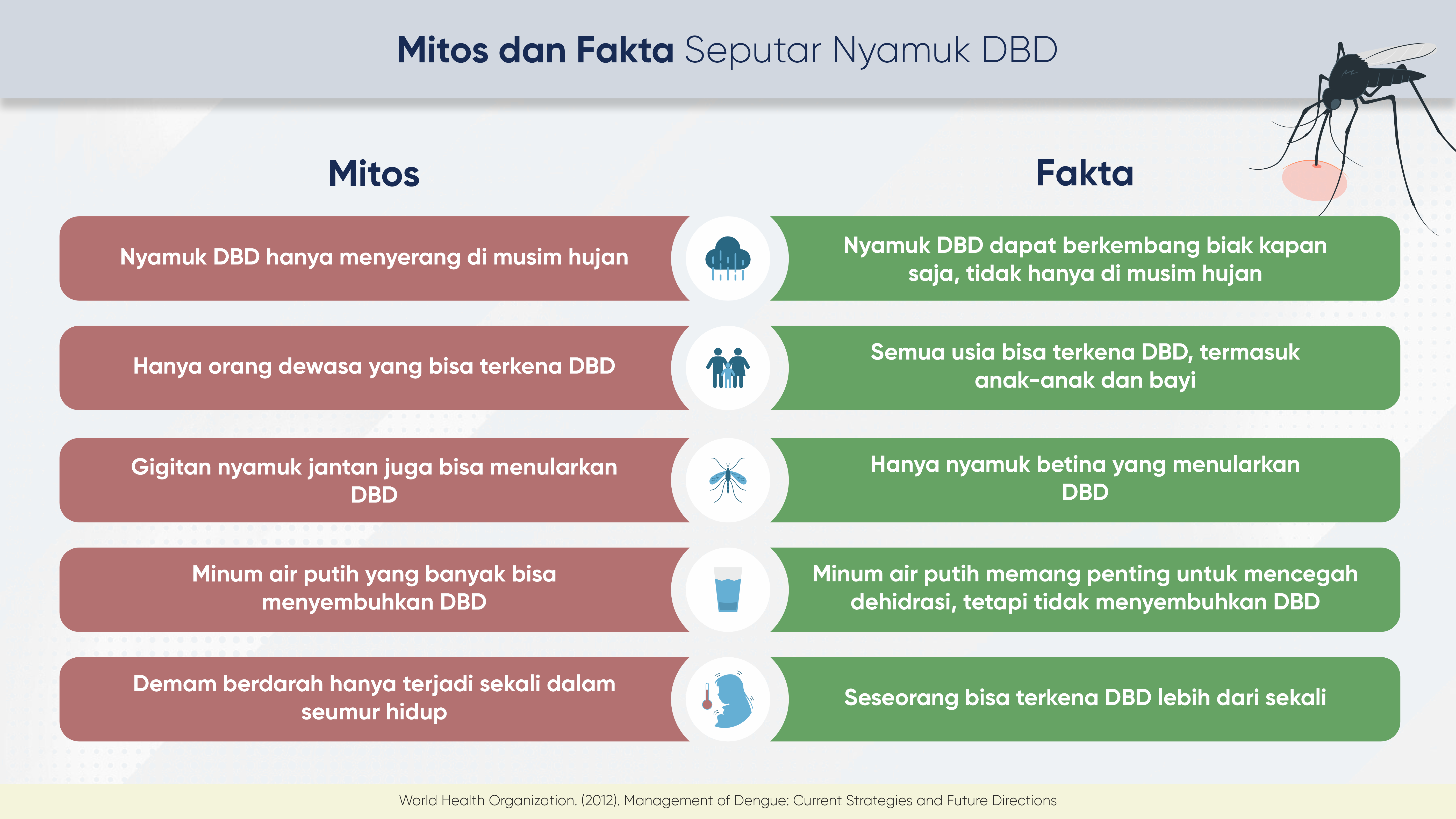 mitos dan fakta terkait penyakit DBD