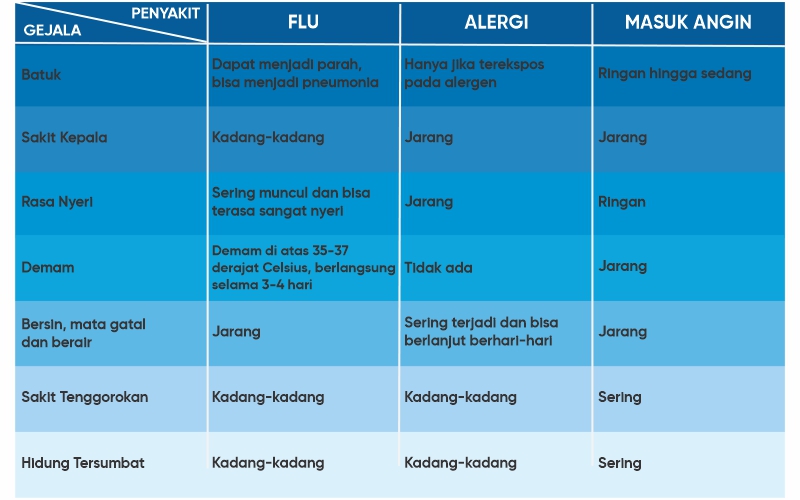 Tabel perbedaan gejala flu, alergi, dan masuk angin
