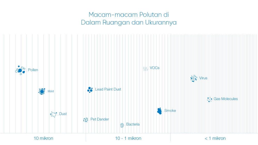 Macam-macam polutan yang terdapat di dalam ruangan